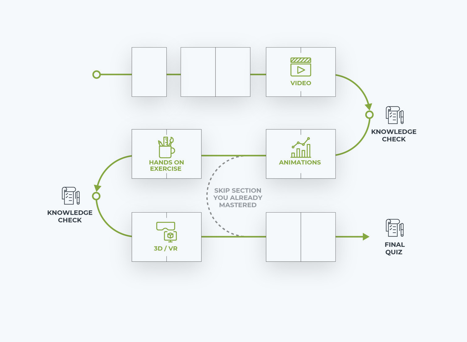 The learning journey